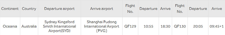 Transportation Methods in Oceania