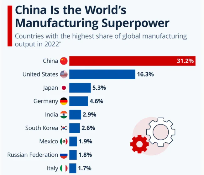 The Rise of China as the Global Manufacturing Hub