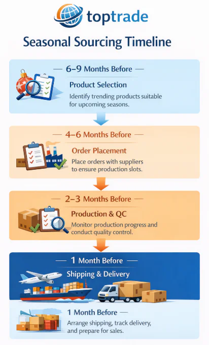 Seasonal Sourcing Timeline