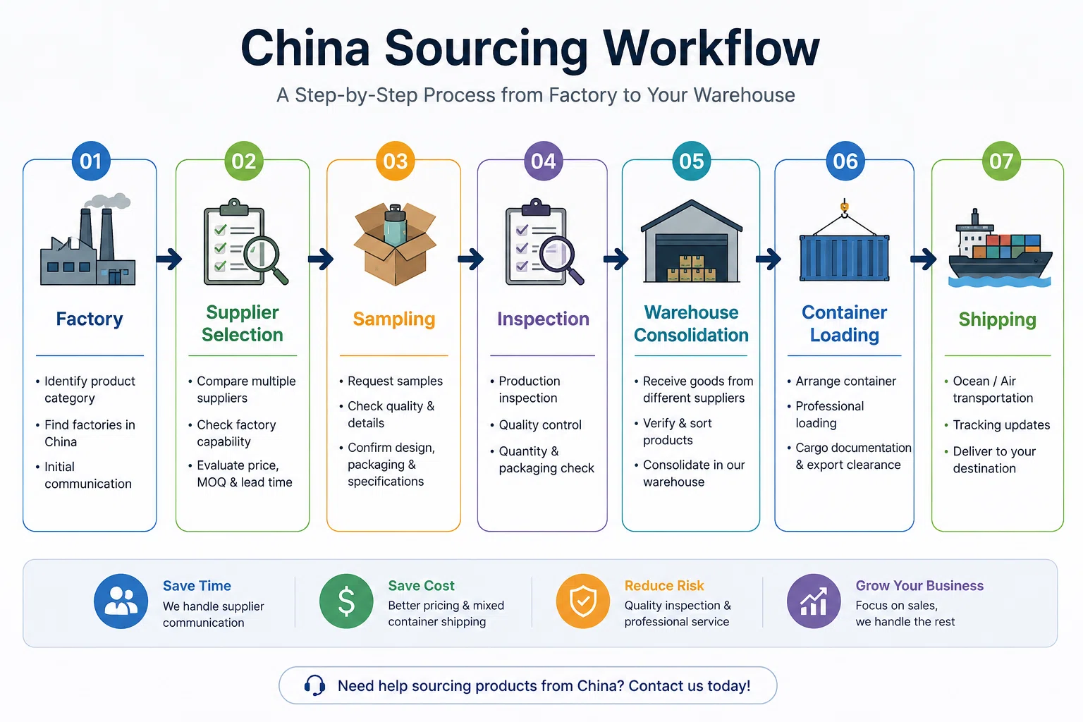 China Sourcing Workflow
