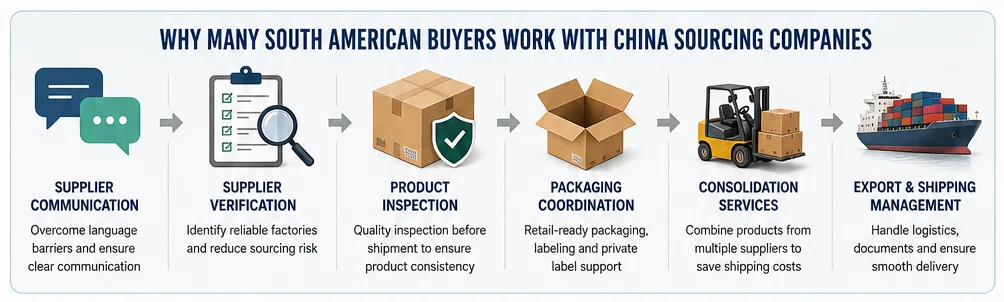 Why Many South American Buyers Work With China Sourcing Companies