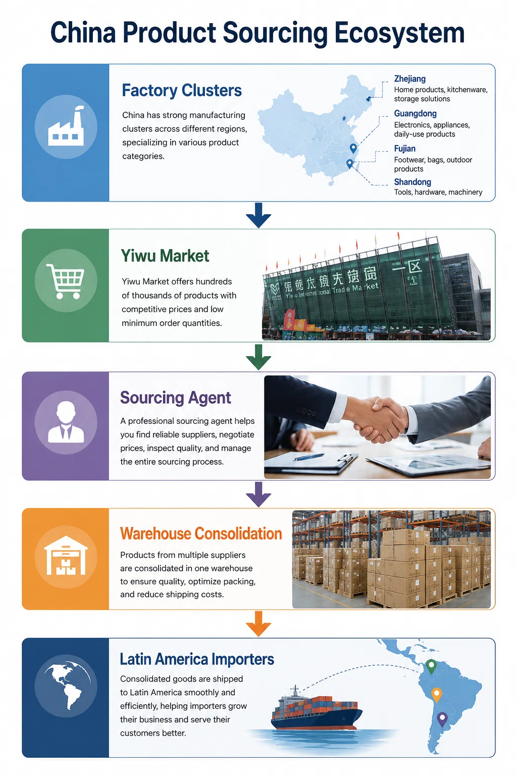 China Product Sourcing Ecosystem