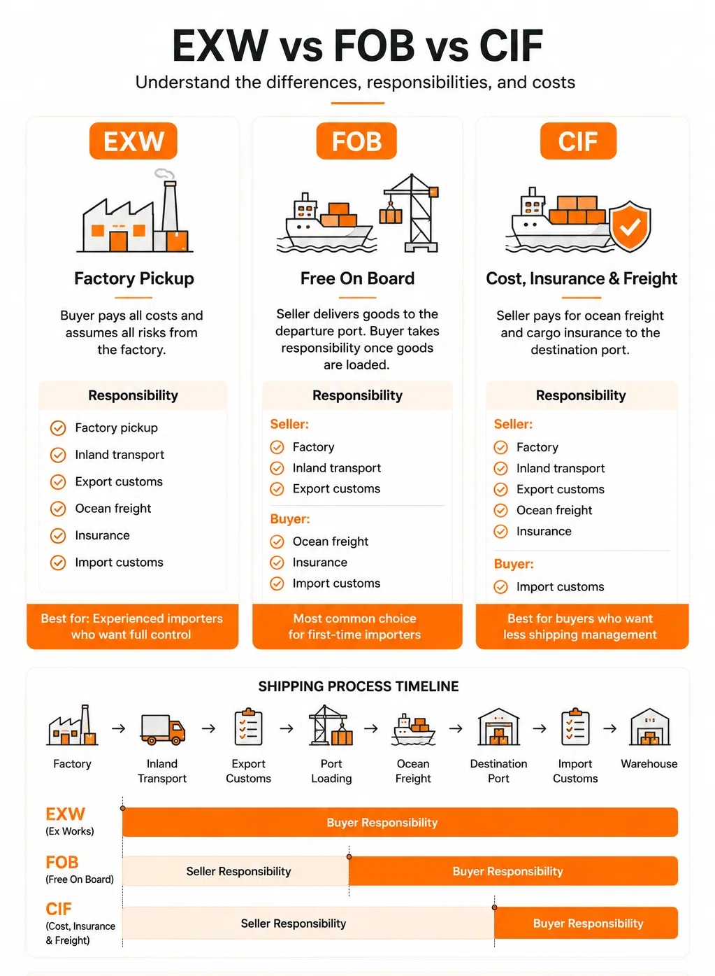 EXW vs FOB vs CIF 2026071307360632