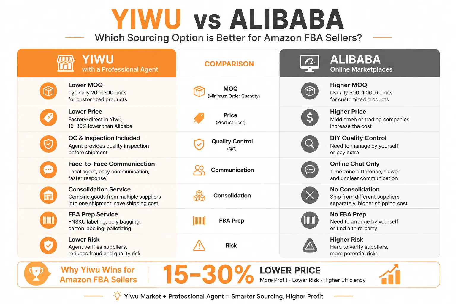 Yiwu vs Alibaba Comparison