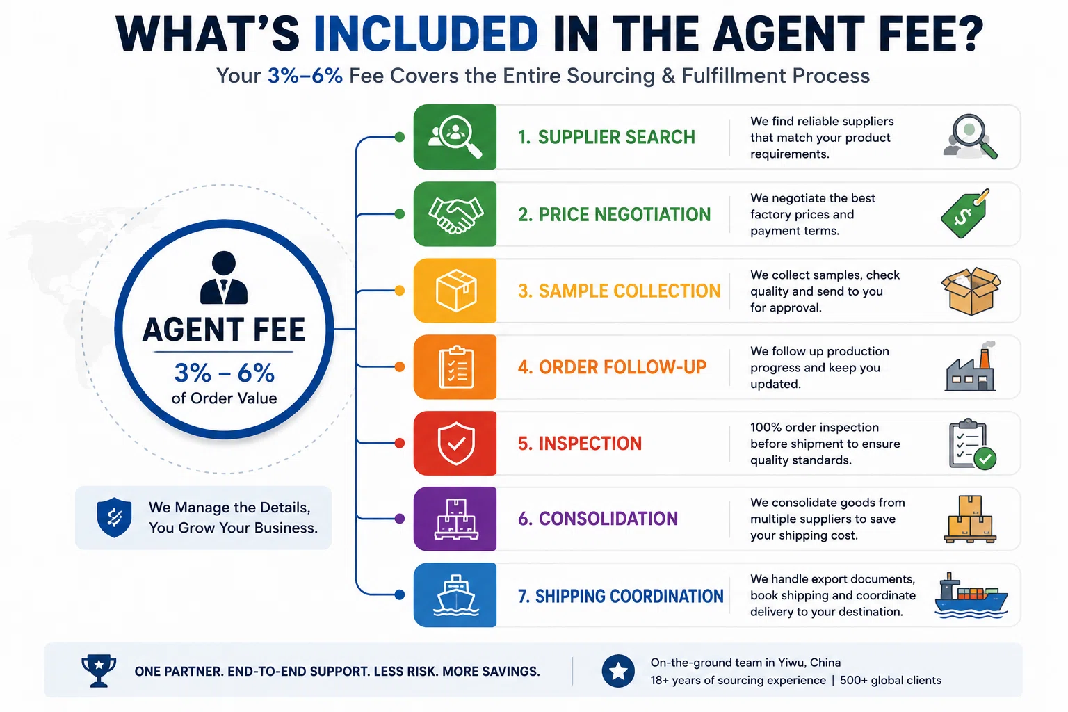 What's Included in the Agent Fee