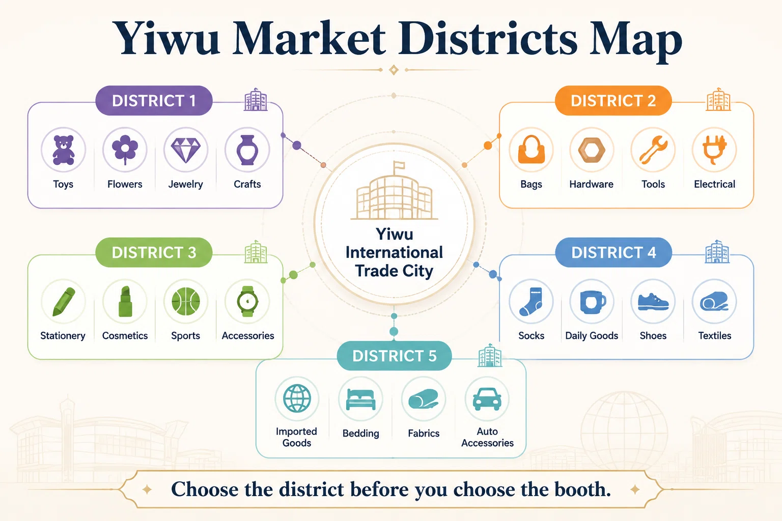 Yiwu Market Districts Map
